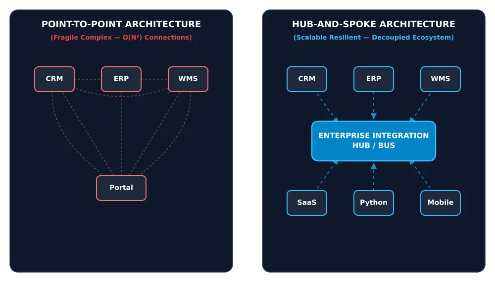 Point to Point Architecture