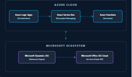 Azure Cloud