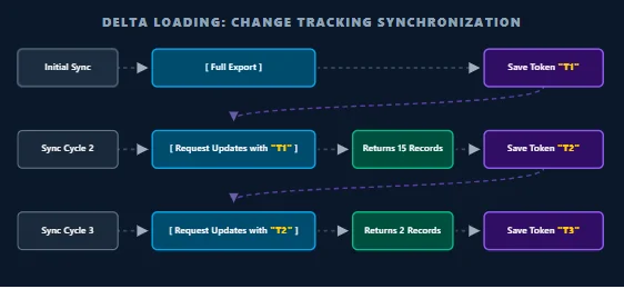 Delta Loading Change tracking synchonization
