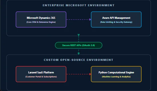 Enterprise Microsoft Environment